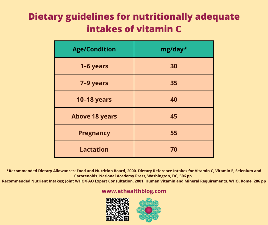 adequate daily vitamin C recommendation