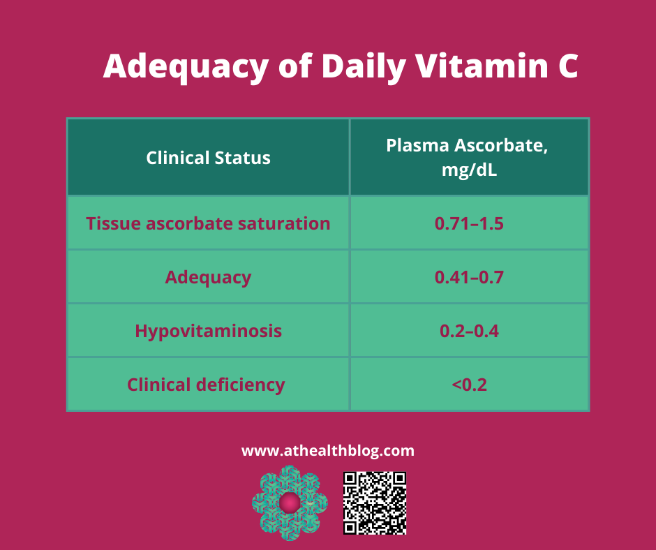 Adequacy of Daily Vitamin C Recommendation