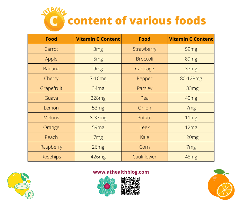 Daily Vitamin C recommendation