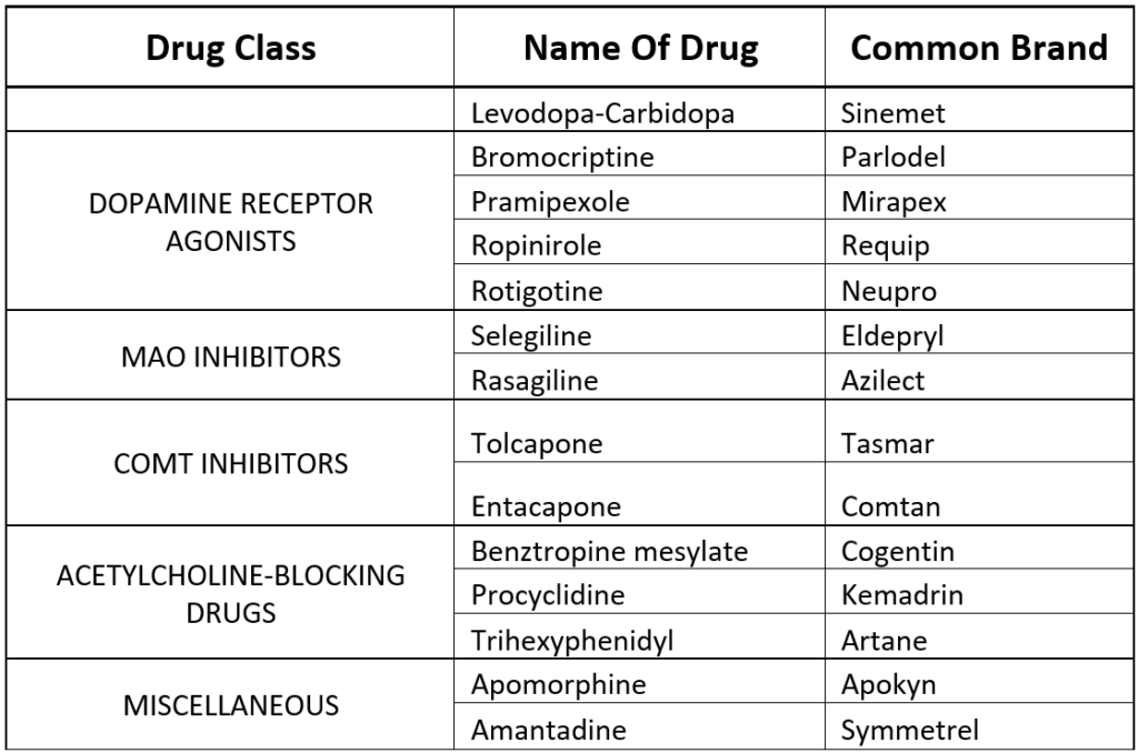 Medication for Parkinson’s Disease: