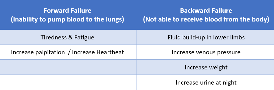 Symptoms of Right-Sided Heart Failure